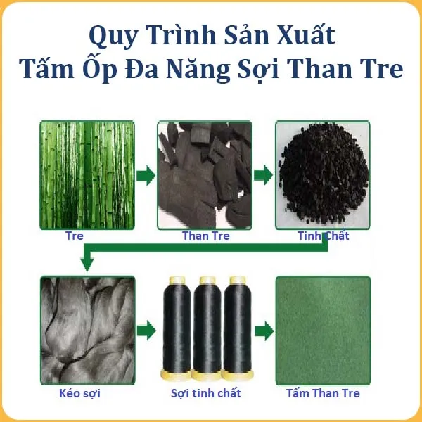 Quy Trình Sản Xuất Của Ốp Tường Tấm Ốp Than Tre Kosmos