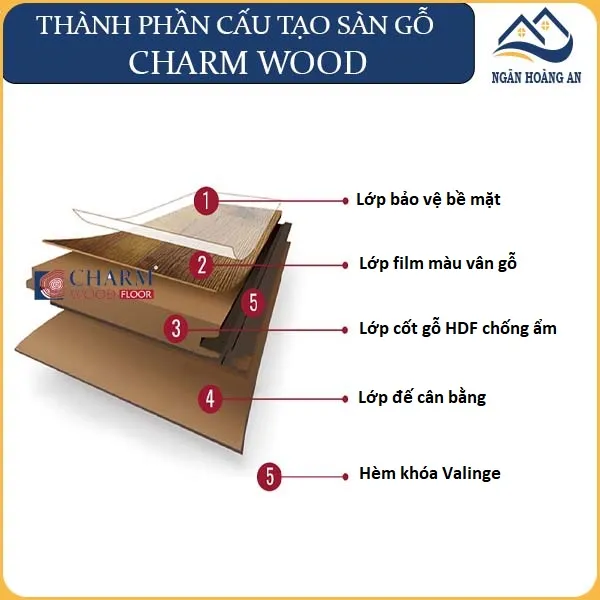 Thành Phần Cấu Tạo Của Sàn Gỗ Công Nghiệp Charmwood