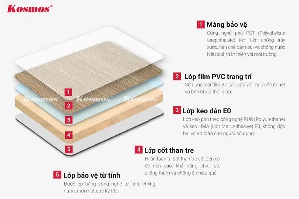 Cấu Tạo Của Tấm Ốp Sợi Than Tre Kosmos