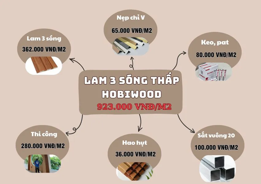 Bảng Giá Thi Công Ốp Trần Lam 3 Sóng Thấp Hobiwood