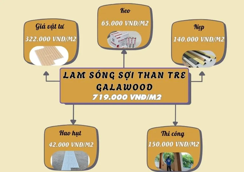 Bảng Giá Thi Công Hoàn Thiện Lam Sóng Than Tre Galawood