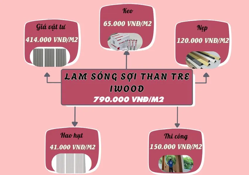 Bảng Giá Thi Công Hoàn Thiện Lam Sóng Than Tre iWood