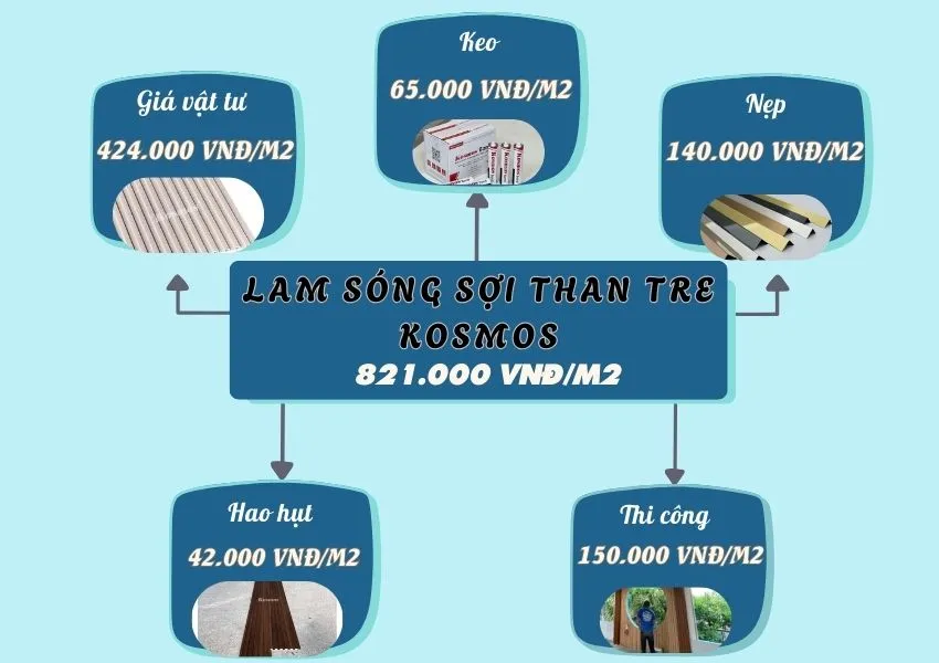 Bảng Giá Thi Công Hoàn Thiện Lam Sóng Than Tre Kosmos