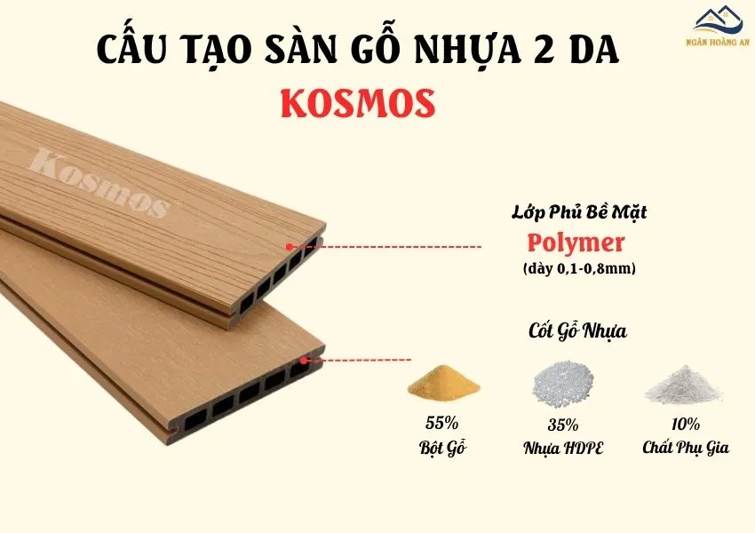 Cấu Tạo Của Sàn Gỗ Nhựa Lỗ Vuông 2 Lớp Phủ Polymer Kosmos