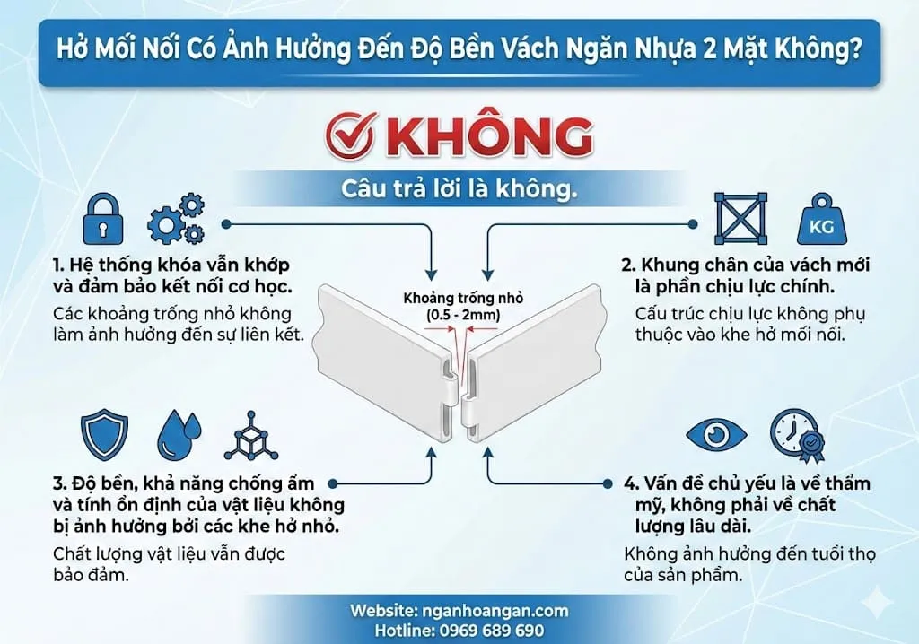 Hở Mối Nối Có Ảnh Hưởng Đến Độ Bền Vách Ngăn Nhựa 2 Mặt Không?