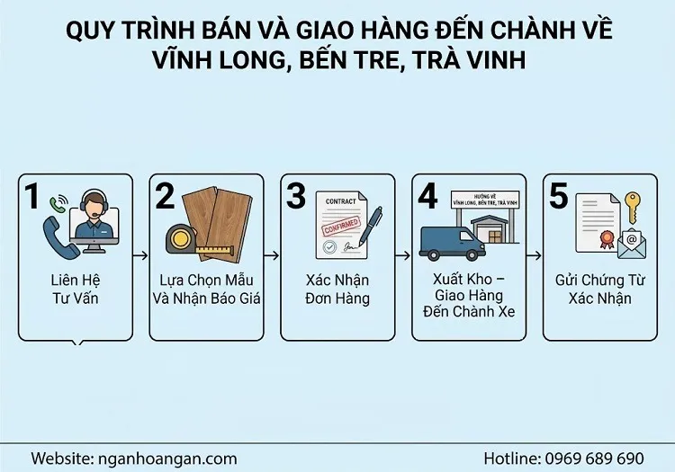 Quy Trình Bán Và Giao Hàng Đến Chành Về Vĩnh Long, Bến Tre, Trà Vinh