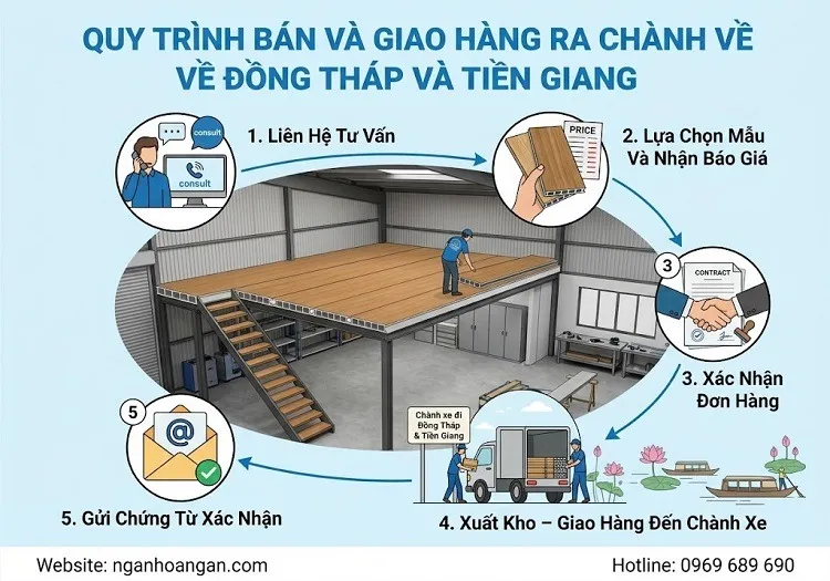 Quy Trình Bán Và Giao Hàng Ra Chành Về Đồng Tháp Và Tiền Giang Quy Trình Bán Và Giao Hàng Ra Chành Về Đồng Tháp Và Tiền Giang