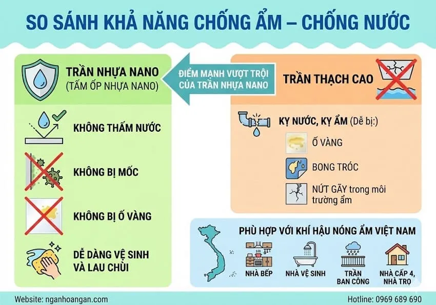 So Sánh Về Khả Năng Chống Ẩm – Chống Nước Của Trần Nano Nhựa Và Thạch Cao