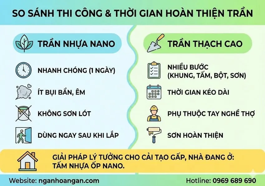 So Sánh Về Thi Công Và Thời Gian Hoàn Thiện Trần Nano Nhựa Và Thạch Cao