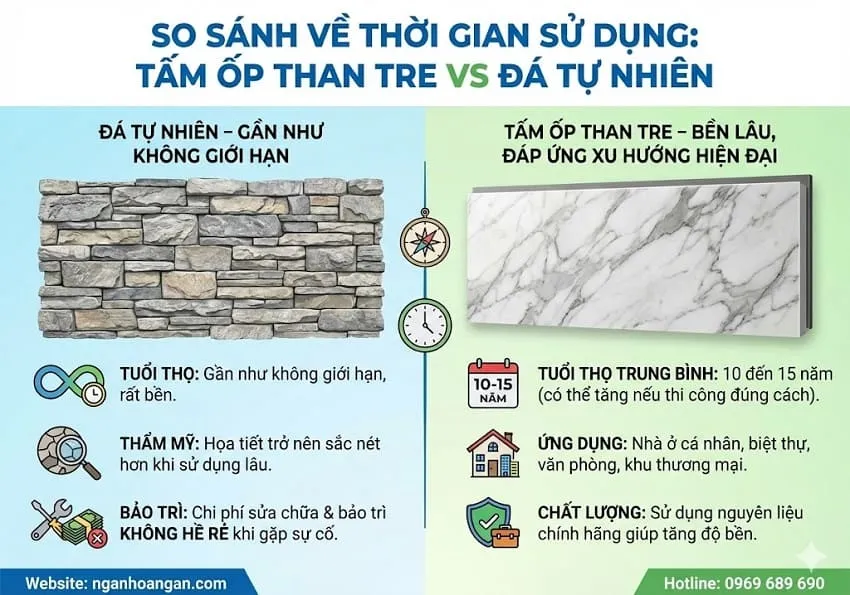 So Sánh Về Thời Gian Sử Dụng Tấm Ốp Than Tre Và Đá Tự Nhiên So Sánh Về Thời Gian Sử Dụng Tấm Ốp Than Tre Và Đá Tự Nhiên